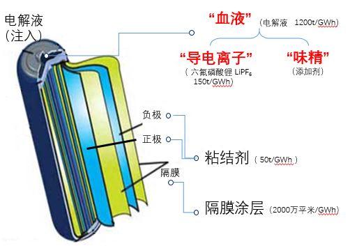 没有这种特殊材料，新能源汽车就跑不动了