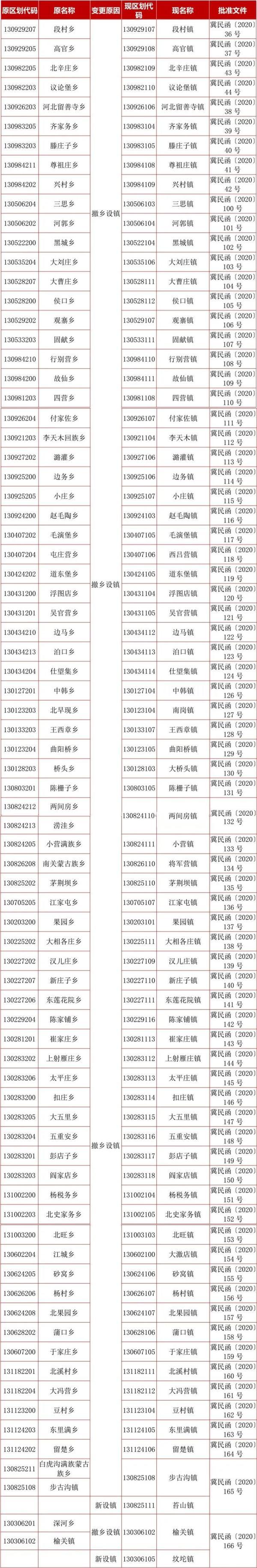 最新公布！河北80地行政区划变更