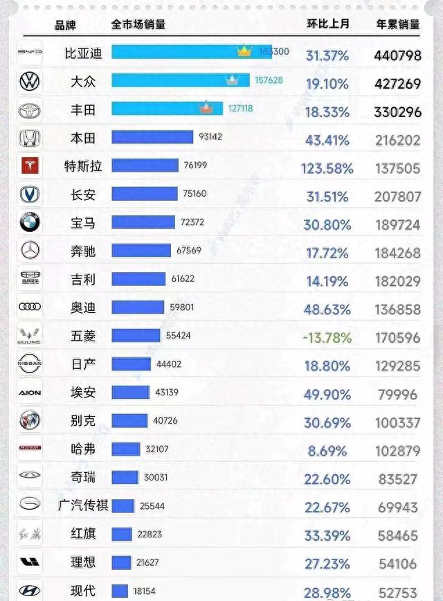 近40年来首次！比亚迪超越大众，登顶中国汽车销量第一