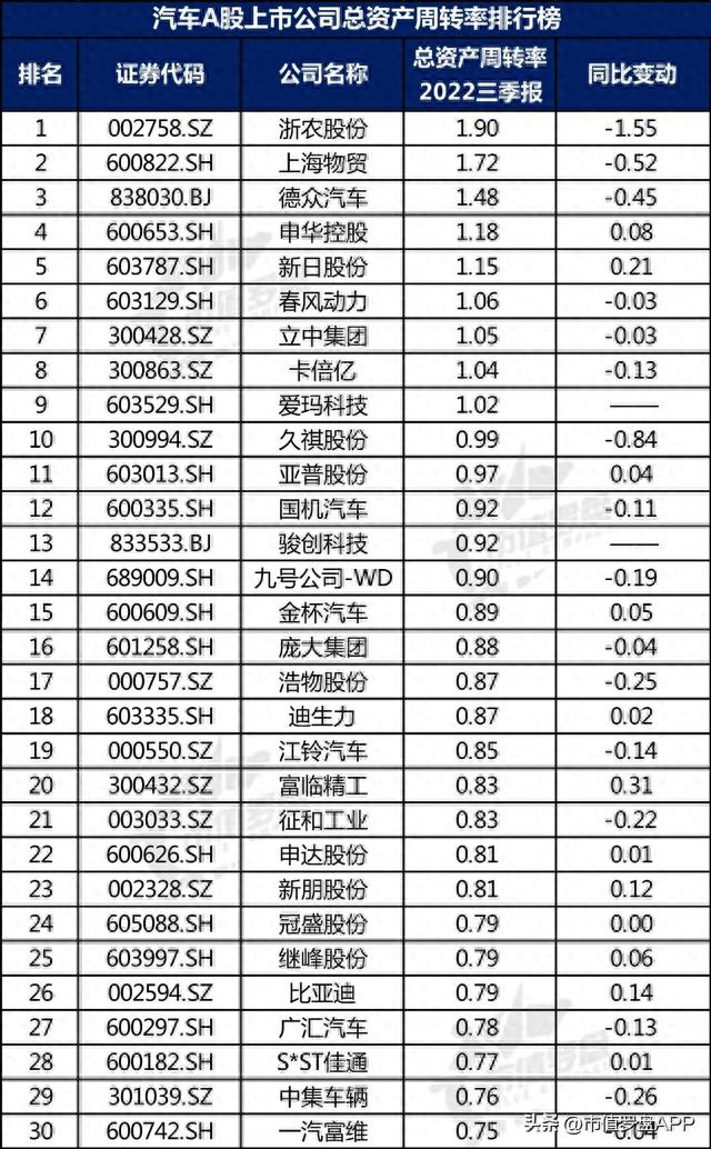 中国A股汽车上市公司高质量发展排行榜！（2022三季报）