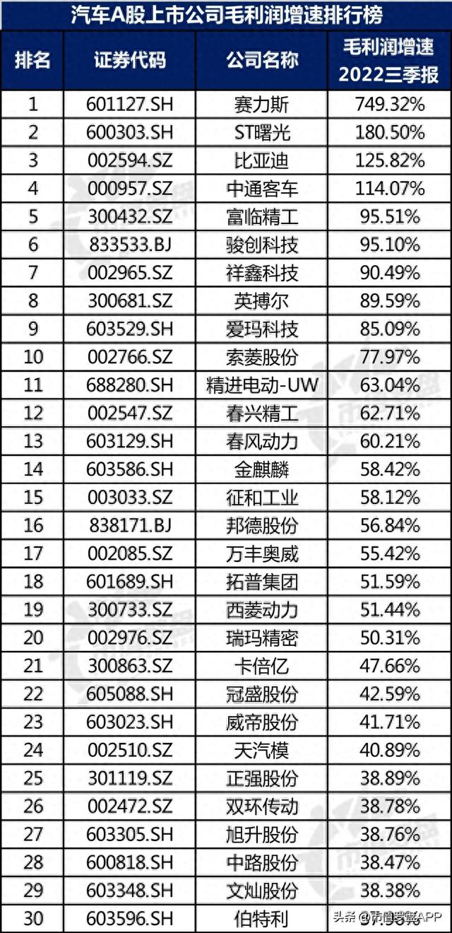 中国A股汽车上市公司高质量发展排行榜！（2022三季报）