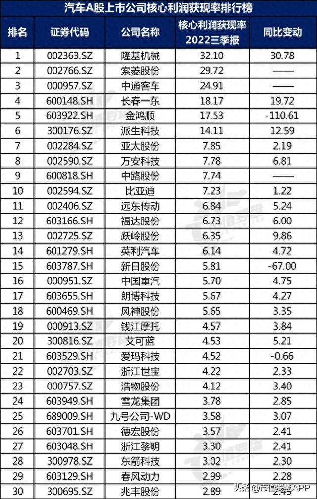 中国A股汽车上市公司高质量发展排行榜！（2022三季报）