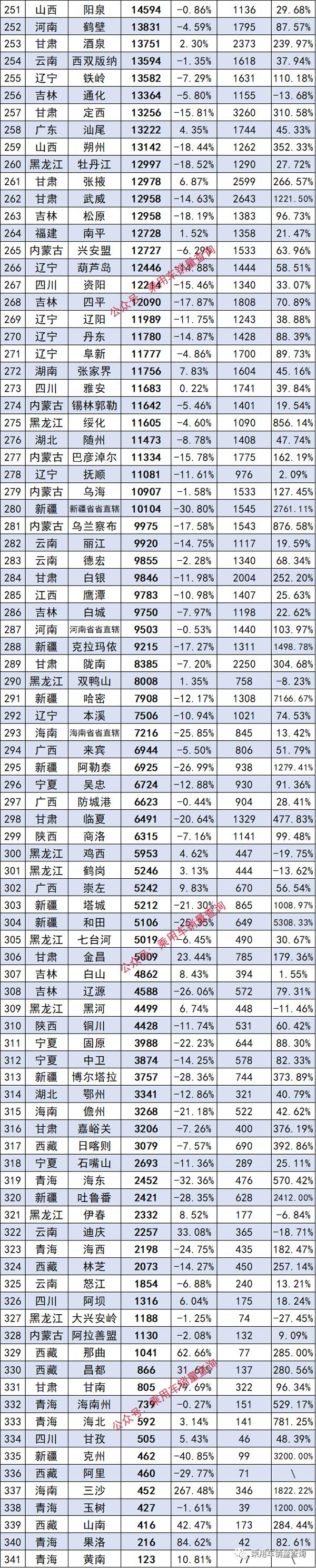 2022年全国341个重点城市汽车零售总榜，快看你的家乡上牌多少？