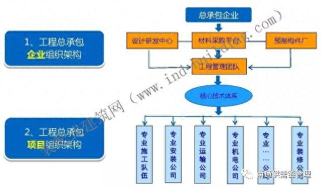 建筑业与汽车业之简略对比