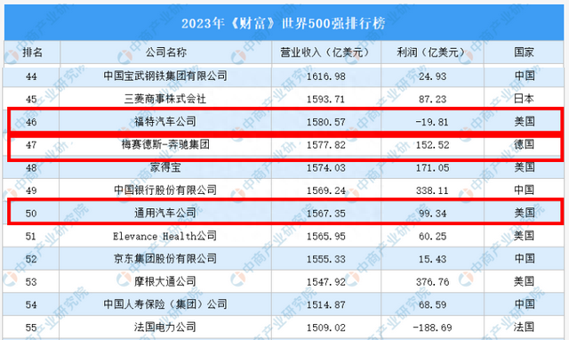 2023世界500强名单出炉：汽车企业大众排15、丰田19，中国8家上榜