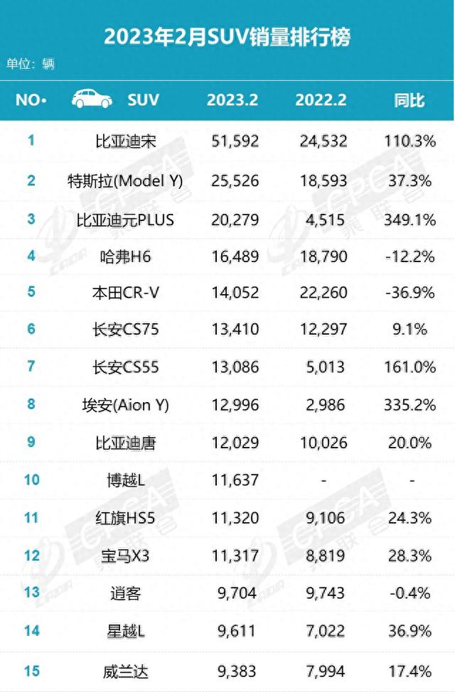 2月份汽车销量排行榜！（轿车、SUV、MPV）