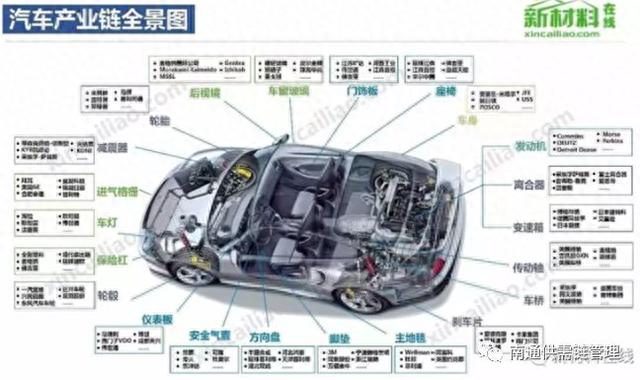 建筑业与汽车业之简略对比