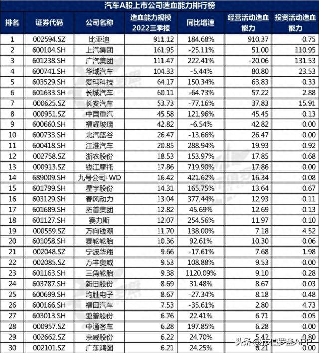 中国A股汽车上市公司高质量发展排行榜！（2022三季报）