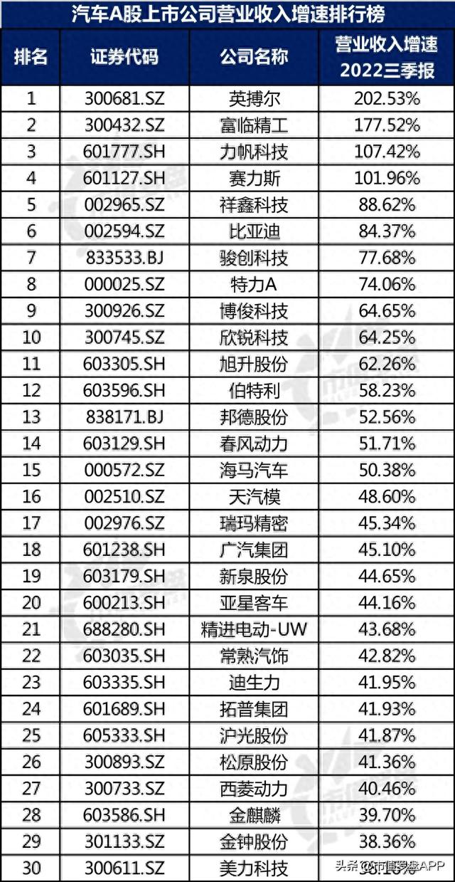 中国A股汽车上市公司高质量发展排行榜！（2022三季报）