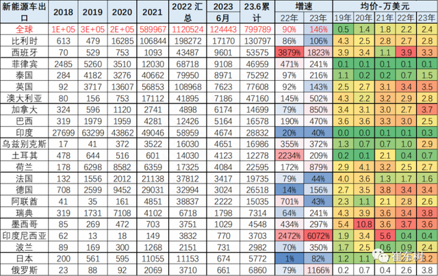 汽车出海｜上半年对欧新能源汽车出口近35万辆：比亚迪、蔚来等并不理想