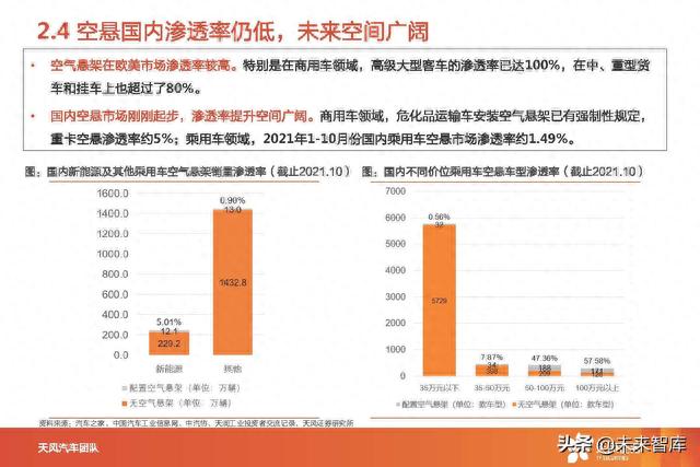 汽车空气悬架产业分析：智能电动优质赛道，国产替代进行时