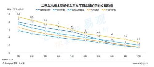 报告：车龄3年内的二手汽车转手较划算