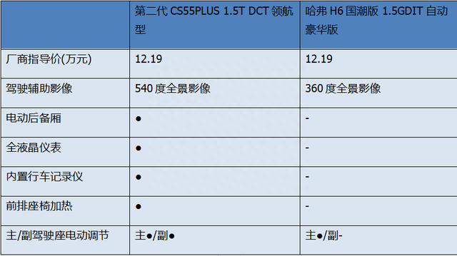 双11“剁手”10万级SUV 第二代CS55PLUS与哈弗H6怎么选？