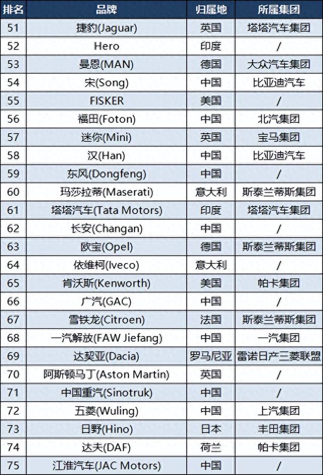 2023全球汽车价值品牌100强：中国25个，英国印度各8个