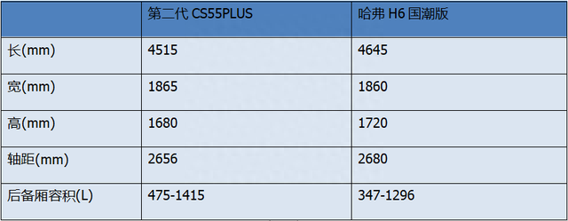 双11“剁手”10万级SUV 第二代CS55PLUS与哈弗H6怎么选？