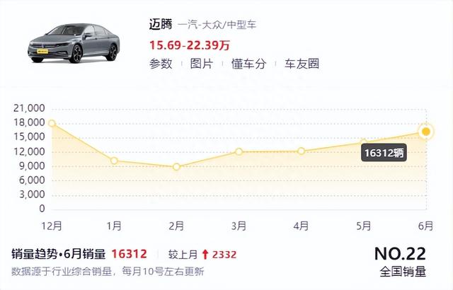 德系低价高端大轿车，轴距2871mm，月销16312辆，你看大众迈腾