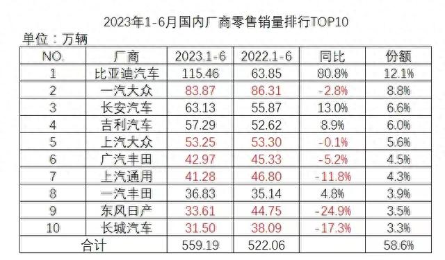 中国最大的汽车集团诞生，甩开特斯拉、大众，跻身全球第四