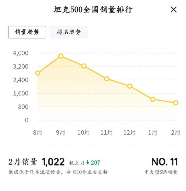 售价33.5万元起，2023款坦克500上市，换挡逻辑升级，油耗降低