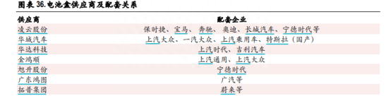 汽车行业新风口，特斯拉已积极布局，产业链上这些公司坐享红利