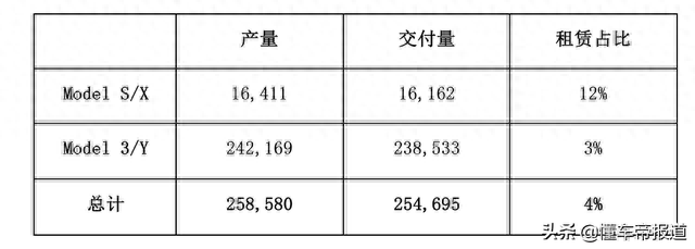 海外｜特斯拉弗里蒙特工厂产量超200万辆，成为北美最大汽车工厂