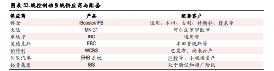 汽车行业新风口，特斯拉已积极布局，产业链上这些公司坐享红利