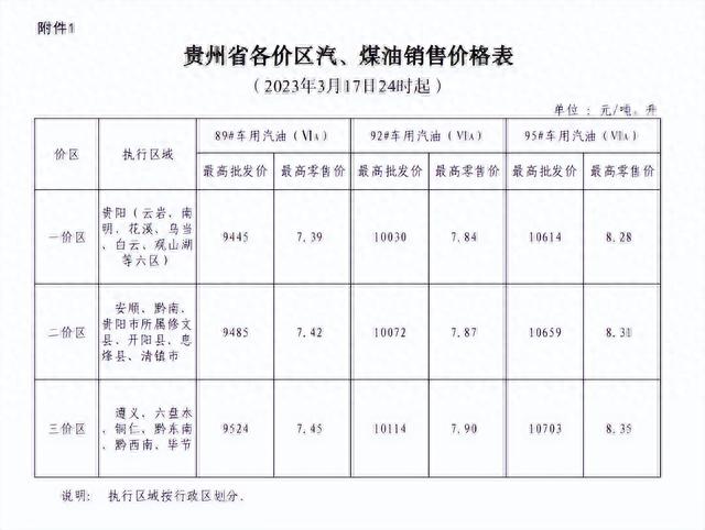 今日24时起油价下调，来看贵州各价区价格表！