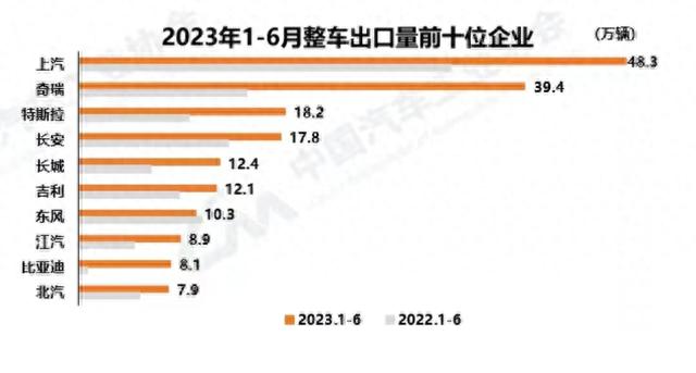 中国最大的汽车集团诞生，甩开特斯拉、大众，跻身全球第四