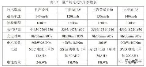 纯电动汽车能量管理关键技术及高压安全策略研究