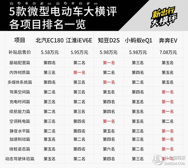 写在四万公里的今天——我的国产纯电动汽车：奔奔