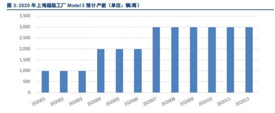 汽车行业新风口，特斯拉已积极布局，产业链上这些公司坐享红利