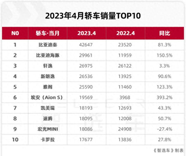 4月轿车销量TOP10出炉，比亚迪包揽前两名，宏光MINIEV跌出前五