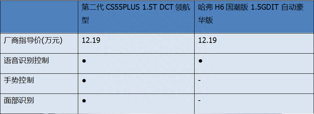 双11“剁手”10万级SUV 第二代CS55PLUS与哈弗H6怎么选？