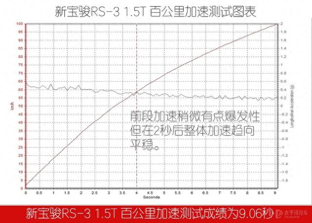 回头率超高且配置丰富的SUV竟不用10万？测试新宝骏RS-3