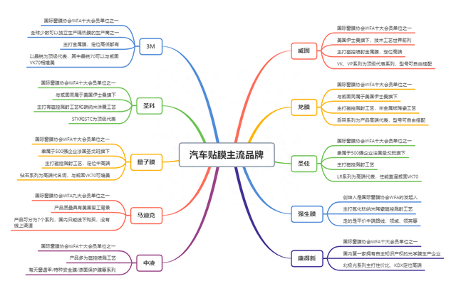 2022年常见汽车贴膜品牌及价格表汇总