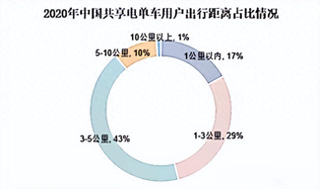 长沙未大量投入使用共享电动车的经济学分析