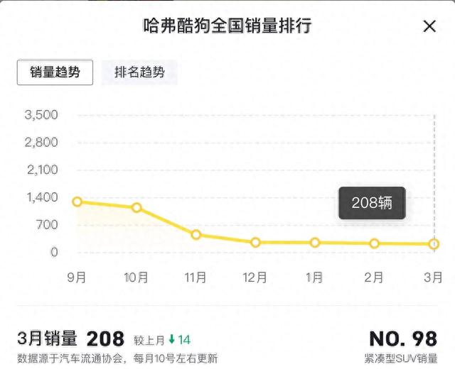 哈弗硬派插混SUV？252马力+续航破千 14万以内交个朋友！