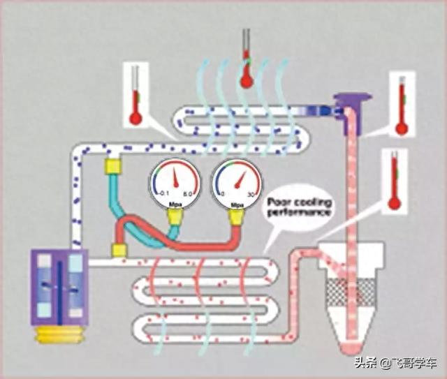 【维修技巧】用压力表检修汽车空调的常见技巧