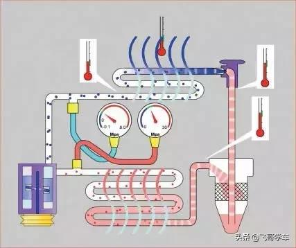 【维修技巧】用压力表检修汽车空调的常见技巧