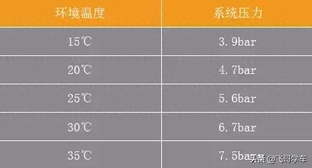 【维修技巧】用压力表检修汽车空调的常见技巧