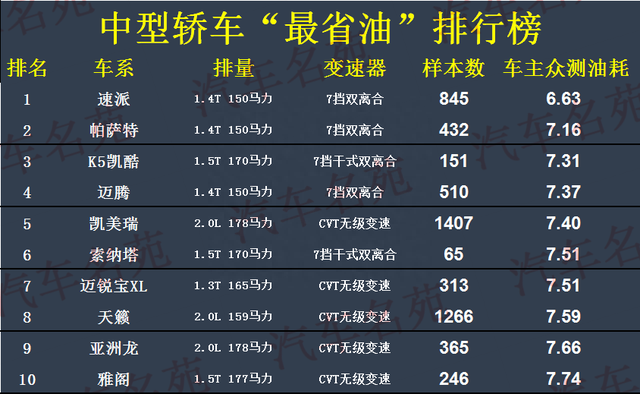 最新！公认“最省油”的35款轿车：仅一款国产车上榜，轩逸夺冠！