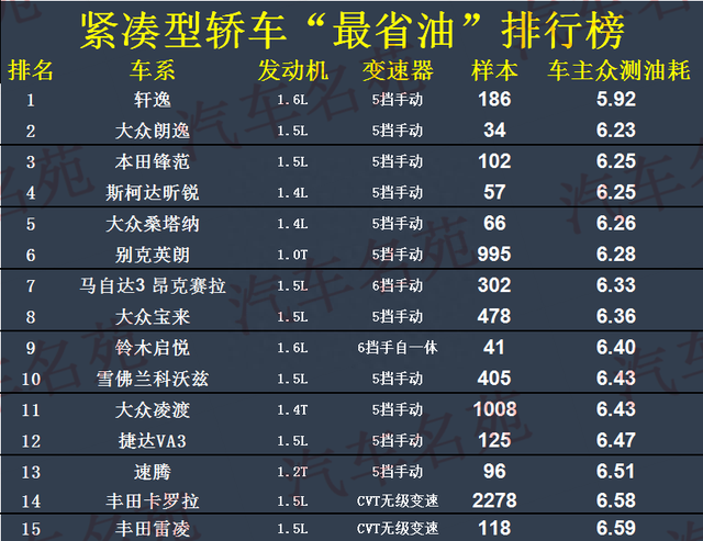 最新！公认“最省油”的35款轿车：仅一款国产车上榜，轩逸夺冠！