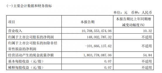 江淮汽车2023年一季度营收同比增10.32% SUV销量下滑超30%