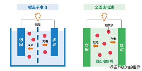 汽车知识 电动汽车：电池的未来