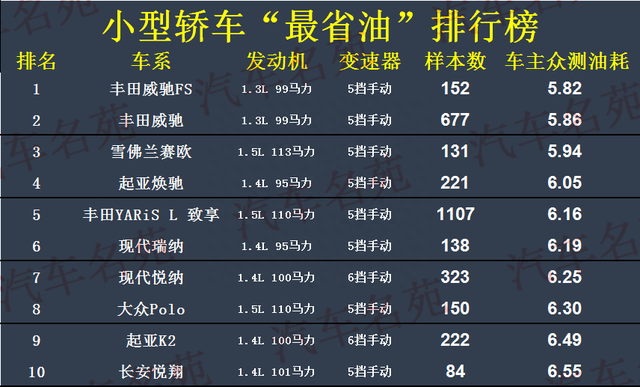 最新！公认“最省油”的35款轿车：仅一款国产车上榜，轩逸夺冠！