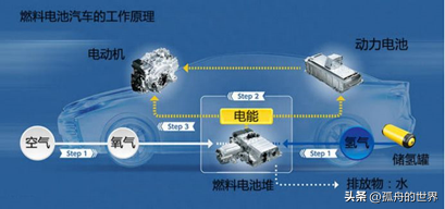 汽车知识 电动汽车：电池的未来