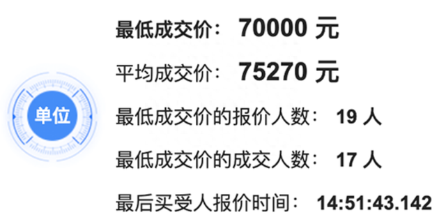 深圳-2023摇号时间有变！4月车牌竞价结果公布！个人成交价降了！