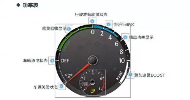 新能源车仪表盘上的信息，你都读懂了吗！