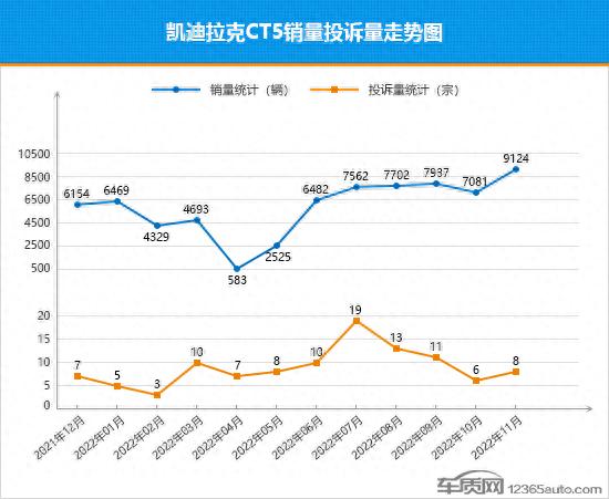 2022年11月TOP30轿车销量投诉量对应点评