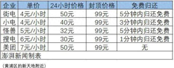 “价格高、充电慢”，被吐槽的共享充电宝，前景如何