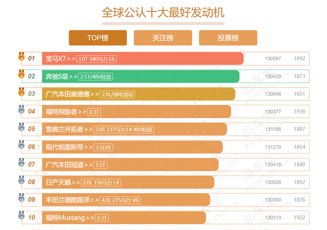 2022全球公认十佳发动机